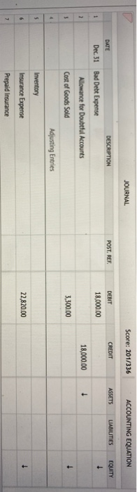  its clear JOURNAL Score: 201/336 ACCOUNTING EQUATION DESCRIPTION POST. REF CREDIT