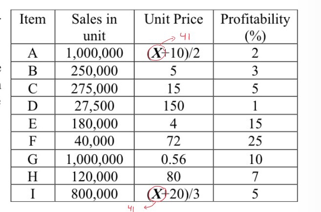  X=41 Item A B 5 D Sales in unit 1,000,000 250,000