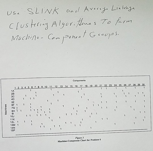 "Use SLINK and Average Linkage Clustering Algorithms to form Machine-Component Groups"