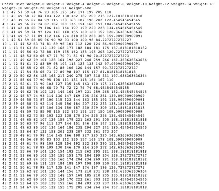 answer with R code if necessary Chick Diet weight. 0 weight. 2