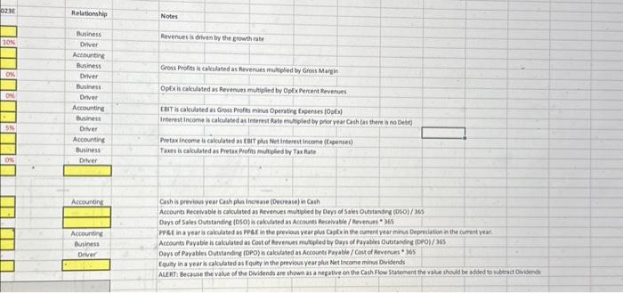 Cash are netatve numbers on the Cosh Flow Statement. To help you,