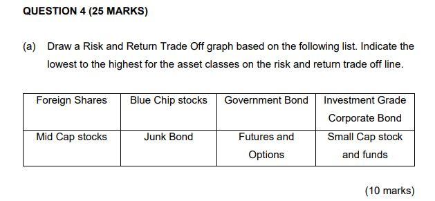  (a) Draw a Risk and Return Trade Off graph based on