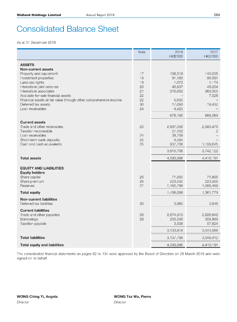 financial statements? Midland Holdings Limited Annual Report 2018 Consolidated Statement of Comprehensive