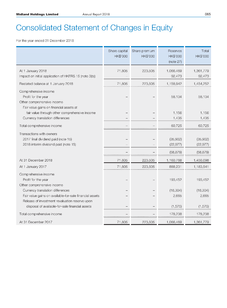 Income For the year ended 31 December 2018 2018 HK$'000 2017 HKS'OCO