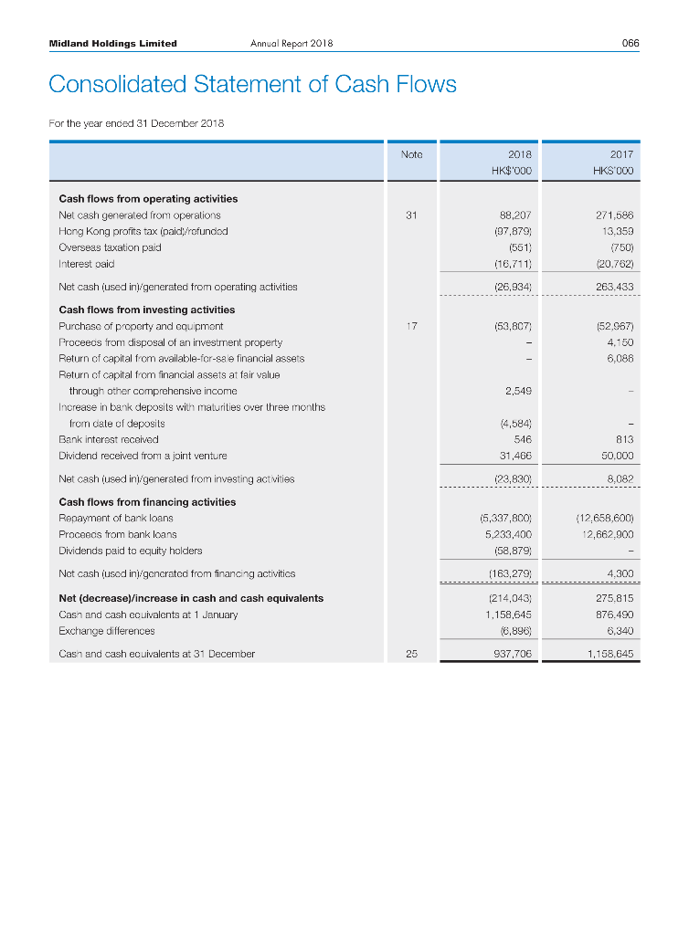 Profil for the year allribulable lo equily holders 58,134 193,462 1,156 Other
