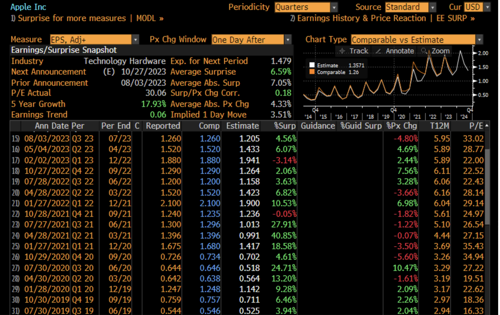  As per attached ERN screenshot comparing Apple's reported versus estimated adjusted