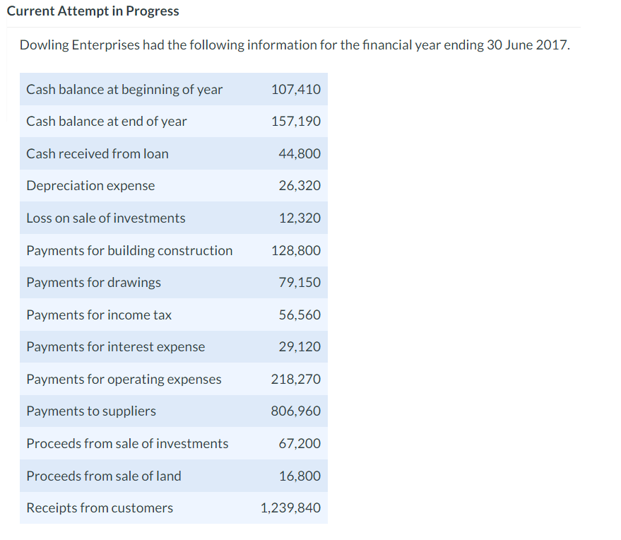 Current Attempt in Progress Dowling Enterprises had the following information for