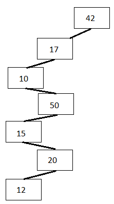 (a) Draw a picture that shows the integer binary search tree that