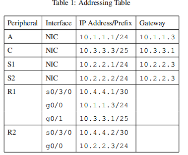 how to make setup this addressing table based on the question (e)