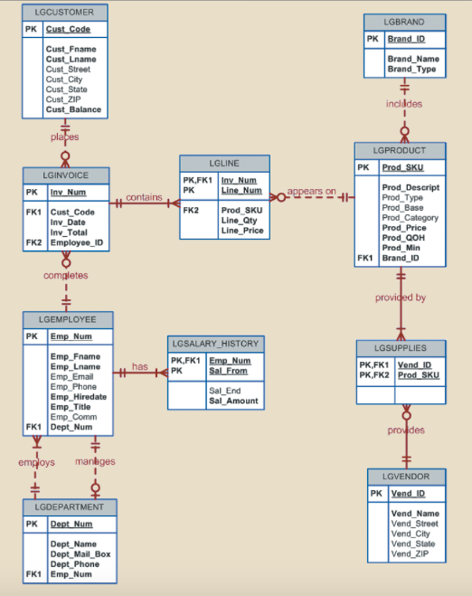  Write a query to display the customer code, customer last name,