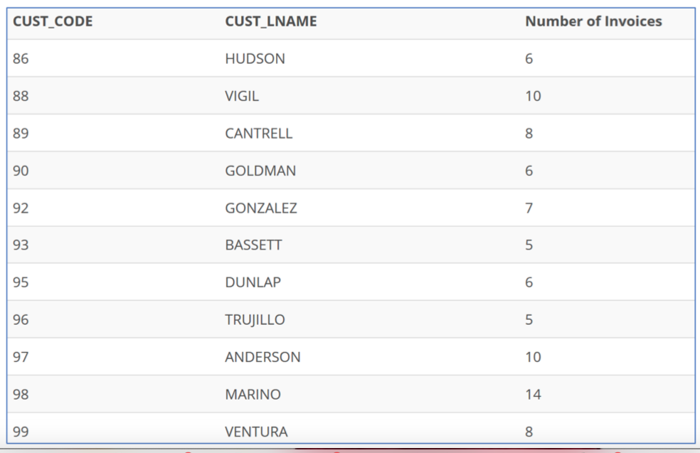 and the number of invoices generated by that customer. Limit the results