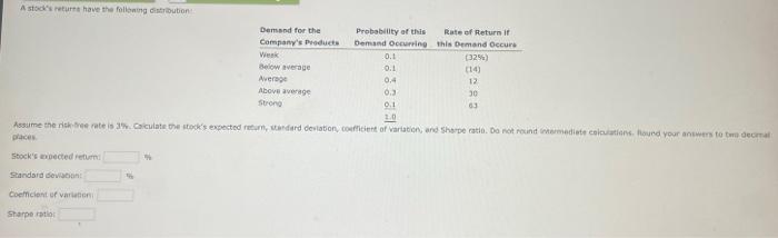  Ast's returns have the following distribution Demand for the Probability of