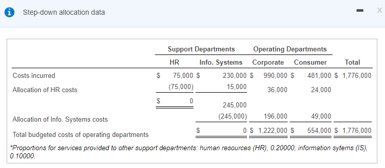 the direct allocation data.) (Click the icon to view the step-down allocation