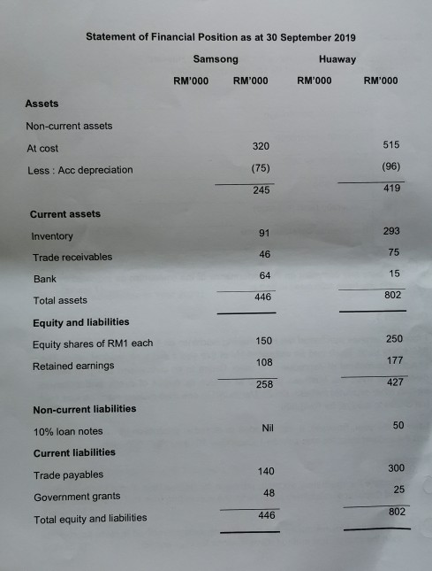 and Huaway Sdn Bhd trade in the same market. Their financial statements