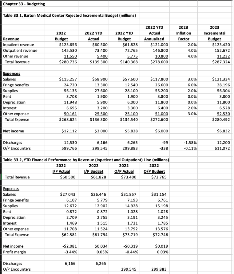  1. Explain why actual net income is $2.081 million under budget.