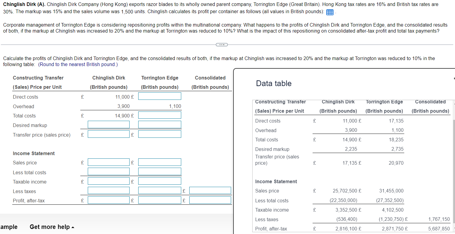  30%. The markup was 15% and the sales volume was 1,500
