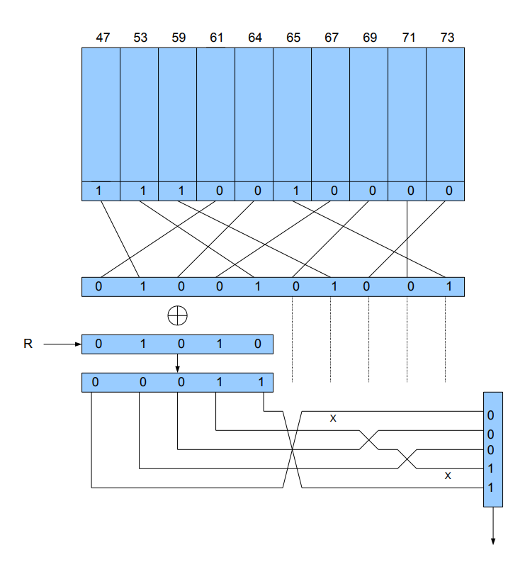 1. Study G-Schreiber cipher design. Describe known plain-text attack against its internal