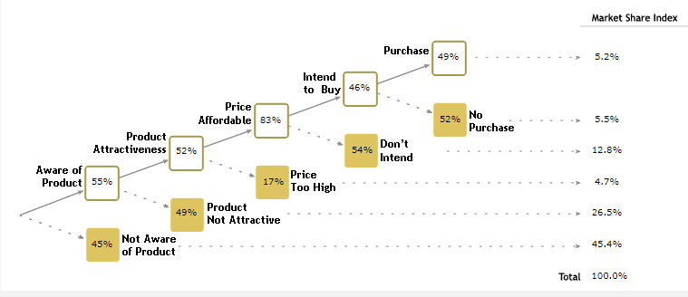 How to analysis provide a report on this table T-shirt share index
