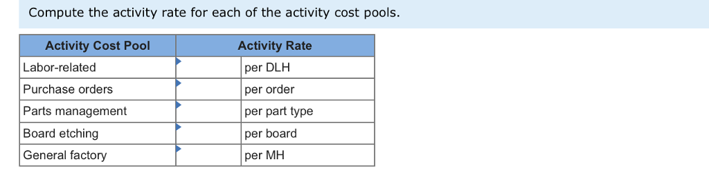 the year, the company made the following estimates of cost and activity