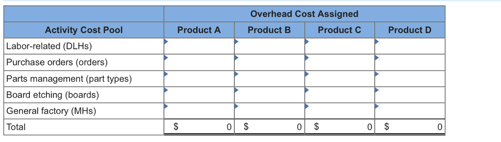 for its five activity cost pools Activity Cost Pool Labor-related Purchase orders