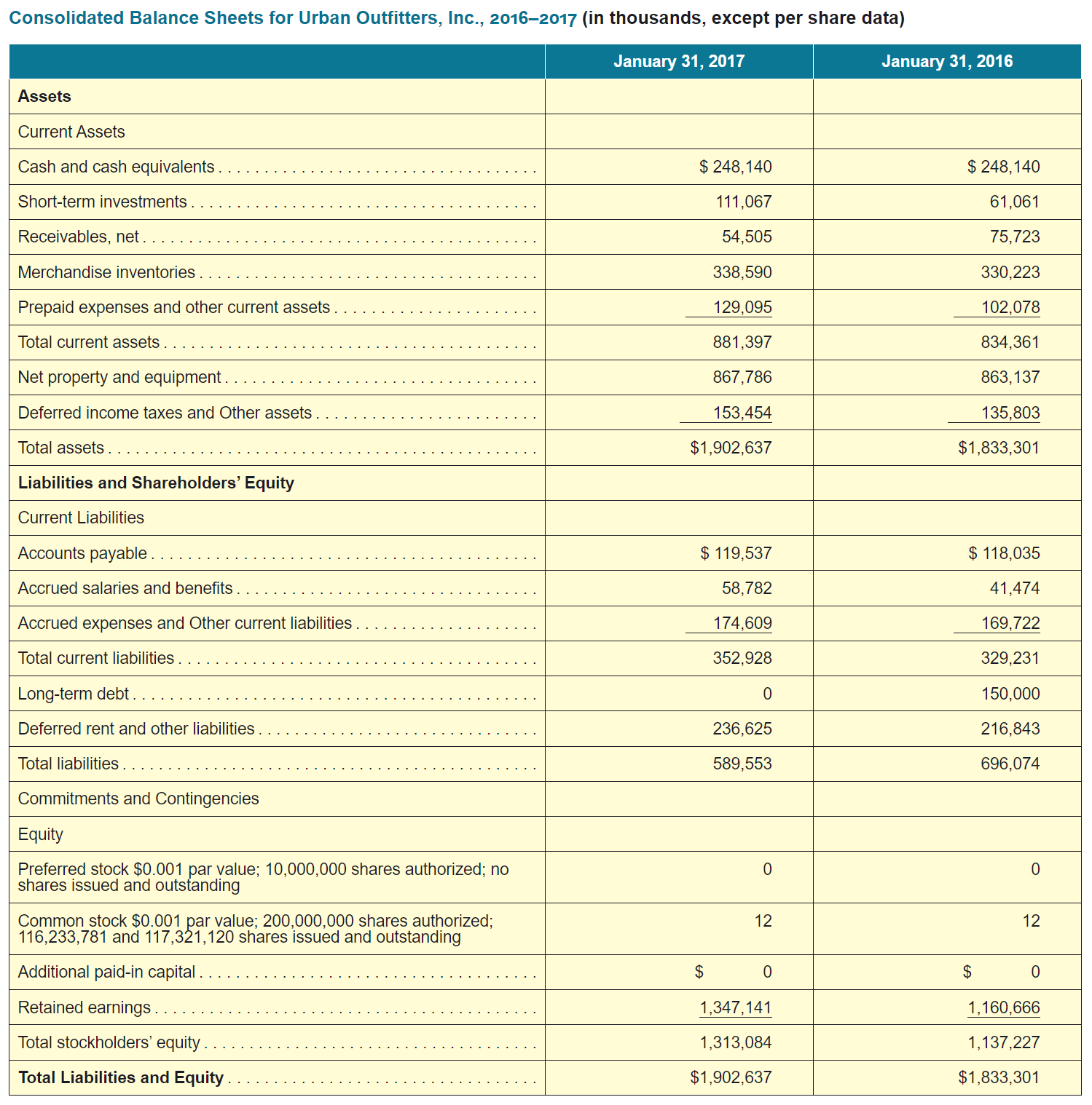 the financial statement information presented for Urban Outfitters, Inc., calculate the following