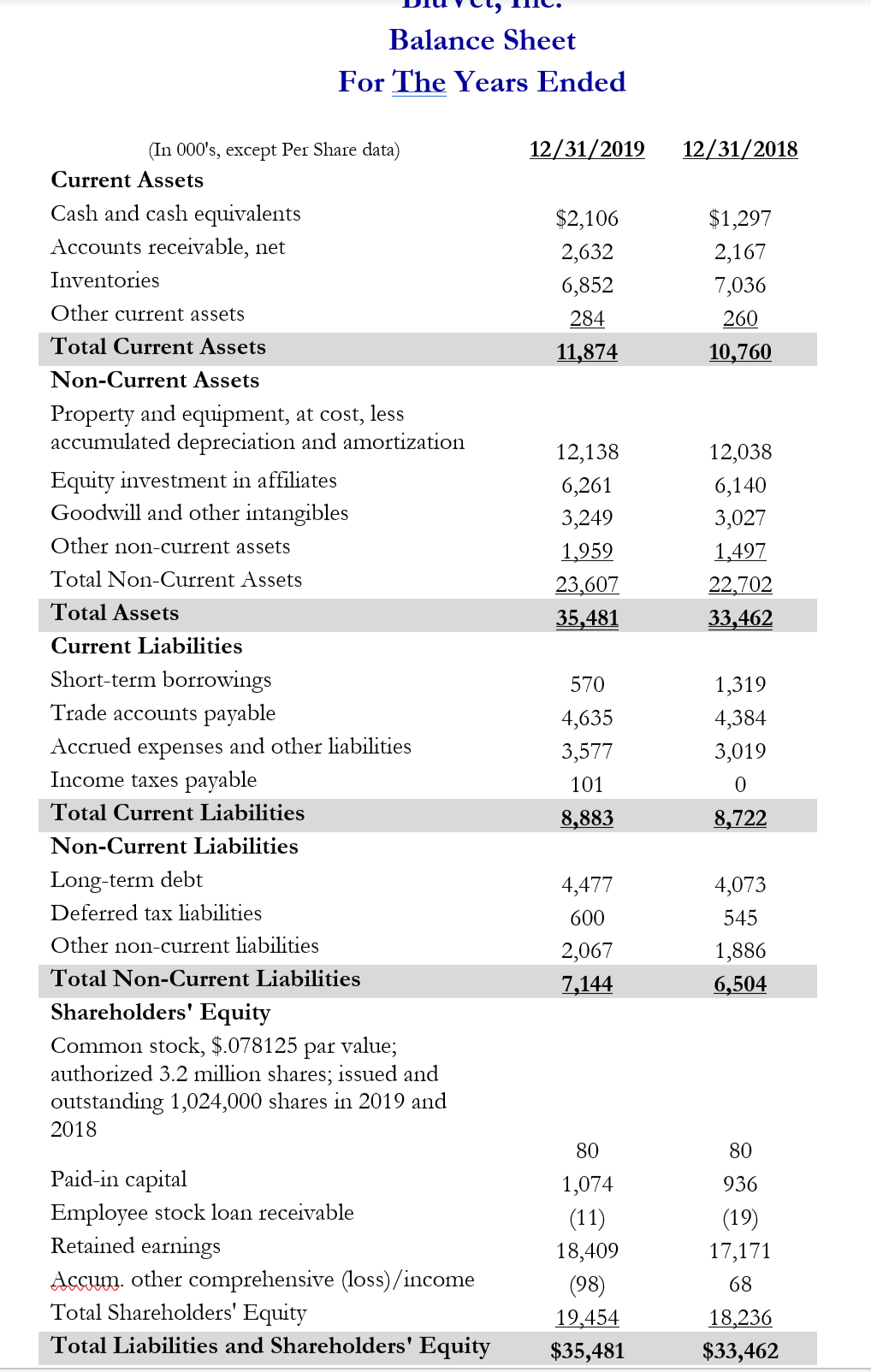 BluVet's accounts payable seem to be similar in size to debt. Does