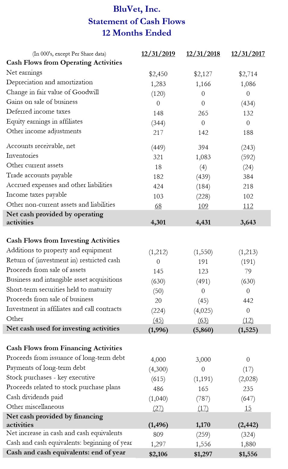 this suggest they have a high level of accounts payable? What tests