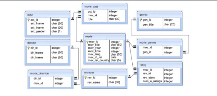  movie cast actor act id mov id role integer integer char