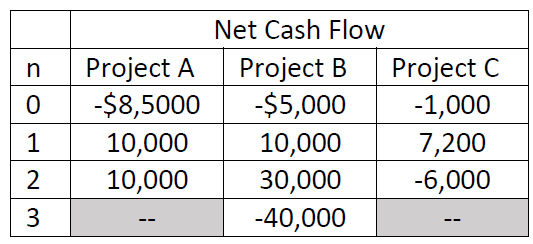 DO NOT USE EXCEL AND SHOW FULL WORKING STEPS Consider the three
