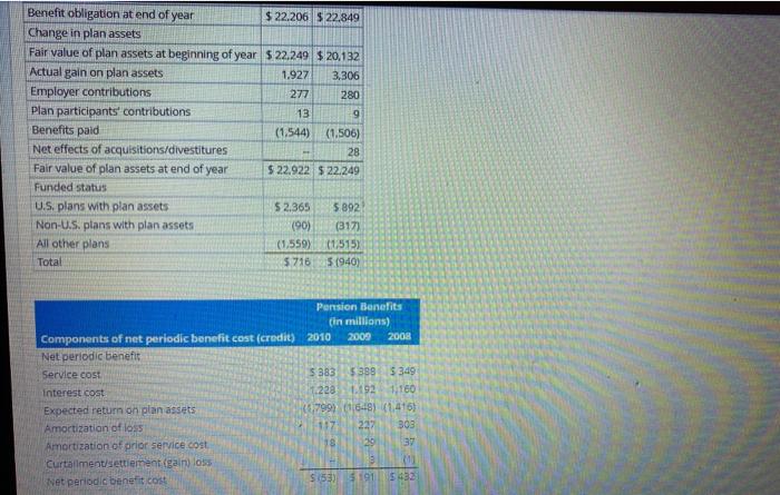 interpreting Pension Disclosures Assume E.I. Du Pont De Nemours and Co.'s 10K