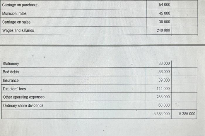 extracted from the accounting records of Questor Ltd on 31 December 2022