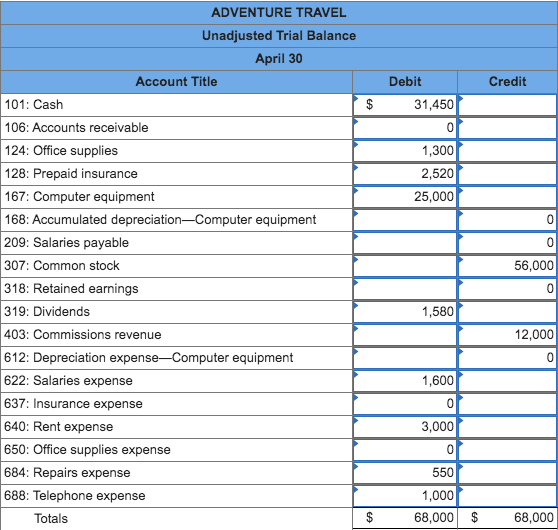 by employees. April 29 The company paid $550 cash for minor repairs
