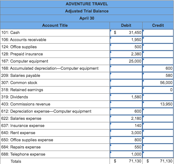 c. This month's depreciation on computer equipment is $600. d. Employees earned