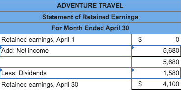 earned $1,950 of commissions revenue that is not yet recorded at month-end.