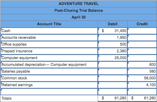 statement of retained earnings for the month of April 30. 5d. Prepare