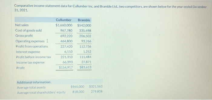  Comparative income statement data for Cullumber Inc. and Bramble Ltd., two