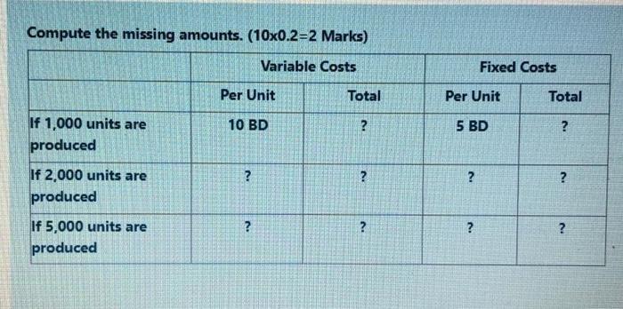  Compute the missing amounts. (10x0.2=2 Marks) Variable Costs Fixed Costs Per