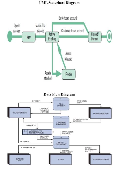 06] [5+5=10 Marks Understand and Design the attached diagrams in UML and