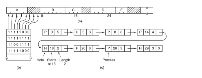 Also provide output showing code works. Managing Free Memory with Linked List: