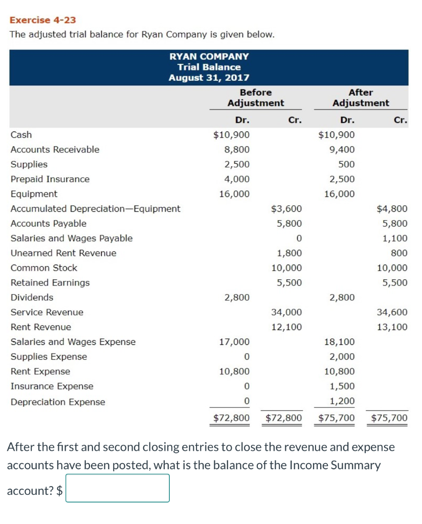 4-23 The adjusted trial balance for Ryan Company is given below. RYAN