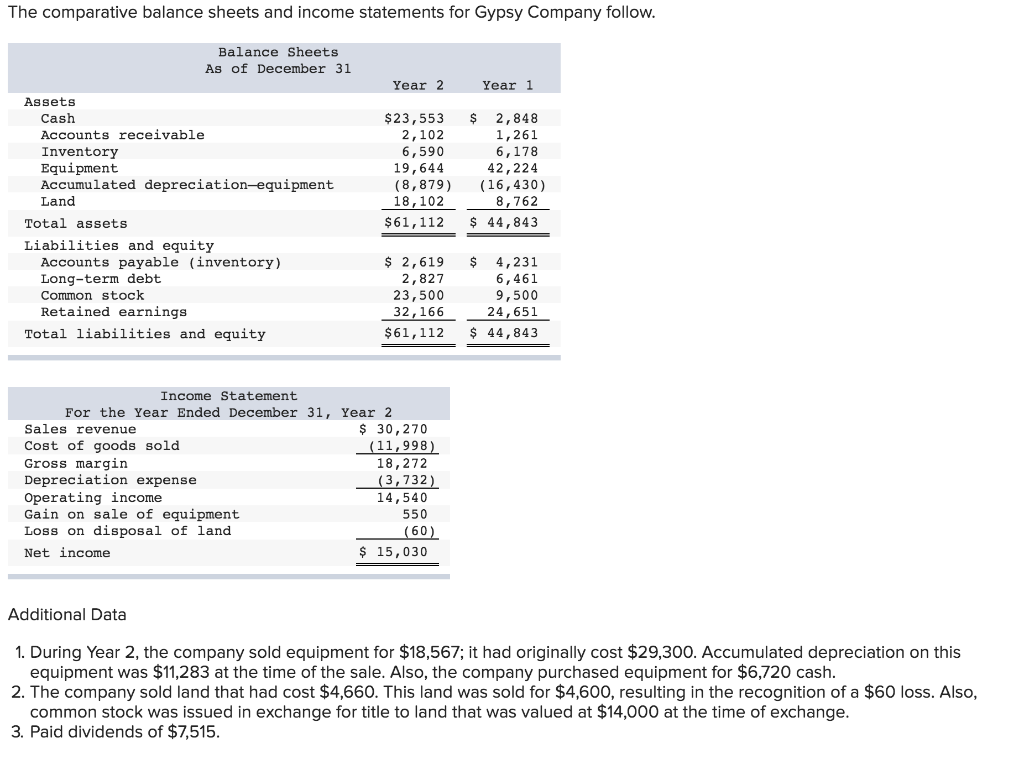 Prepare a statement of cash flows using the indirect method. (Amounts to