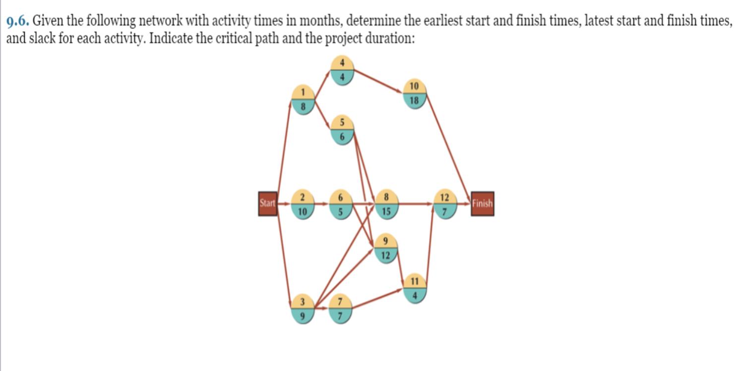 estimates are for the network in Problem 9.6: Determine the following: a.