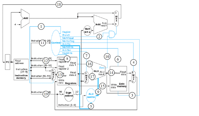 Consider the following instruction and the MIPS single cycle processor in answering