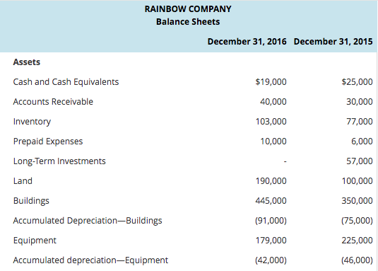 Income Total Revenue Cost of Goods Solod Wages and Other Operating Expenses