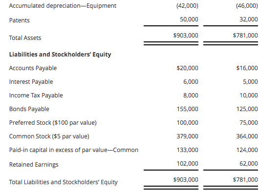 Depreciation Expense Patent Amortization Expense Interest Expense Income Tax Expense 15,000 765,000