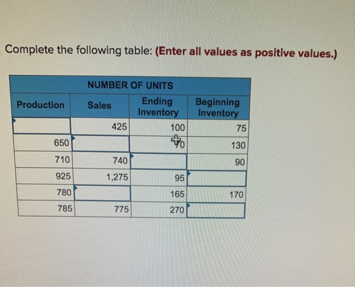  Complete the following table: (Enter all values as positive values.) Production
