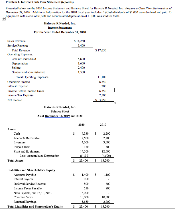 Problem 1. Indirect Cash Flow Statement (6 points) Presented below are