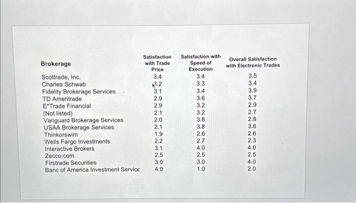 a customer reports satisfaction with trade price as 2.9 and satisfaction with