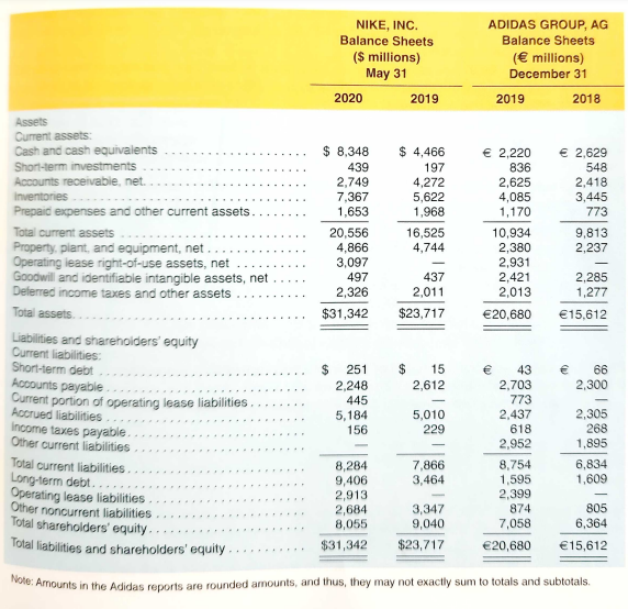 Assets Liabilities and shareholders' equity Current liabilities: Note: Amounts in the