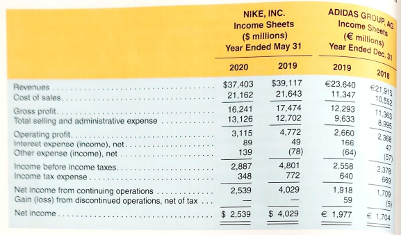 Adidas reporis are rounded amounts, and thus, they may not exactly sum